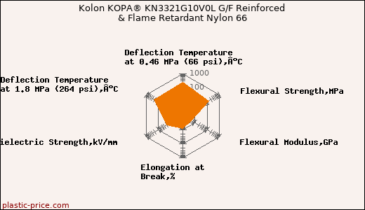 Kolon KOPA® KN3321G10V0L G/F Reinforced & Flame Retardant Nylon 66
