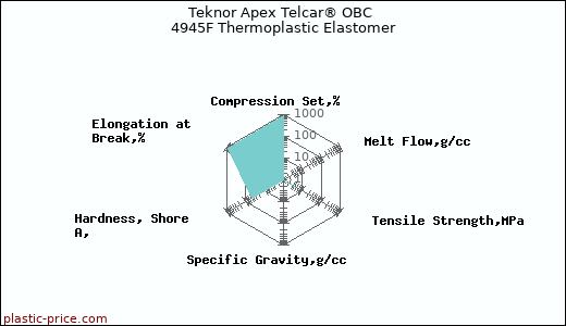 Teknor Apex Telcar® OBC 4945F Thermoplastic Elastomer