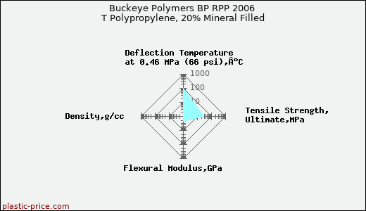 Buckeye Polymers BP RPP 2006 T Polypropylene, 20% Mineral Filled
