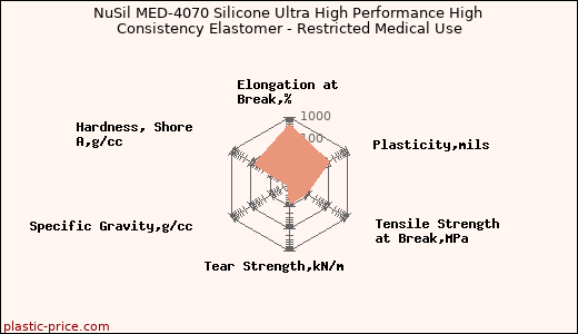 NuSil MED-4070 Silicone Ultra High Performance High Consistency Elastomer - Restricted Medical Use