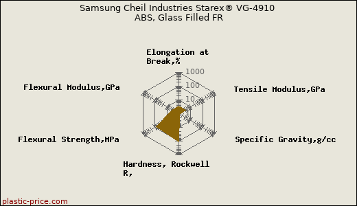 Samsung Cheil Industries Starex® VG-4910 ABS, Glass Filled FR