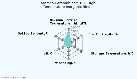 Aremco Ceramabind™ 830 High Temperature Inorganic Binder