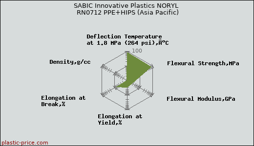 SABIC Innovative Plastics NORYL RN0712 PPE+HIPS (Asia Pacific)