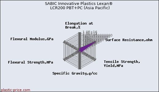 SABIC Innovative Plastics Lexan® LCR200 PBT+PC (Asia Pacific)
