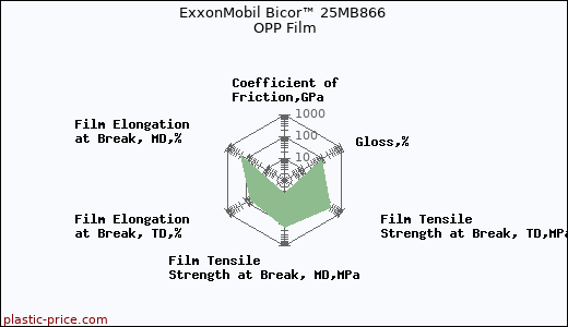 ExxonMobil Bicor™ 25MB866 OPP Film