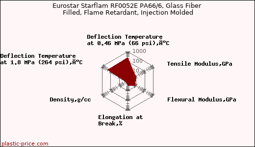 Eurostar Starflam RF0052E PA66/6, Glass Fiber Filled, Flame Retardant, Injection Molded