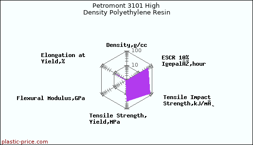 Petromont 3101 High Density Polyethylene Resin