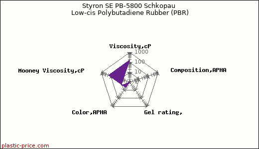 Styron SE PB-5800 Schkopau Low-cis Polybutadiene Rubber (PBR)