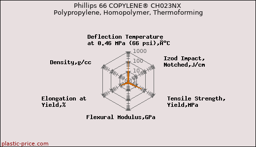 Phillips 66 COPYLENE® CH023NX Polypropylene, Homopolymer, Thermoforming