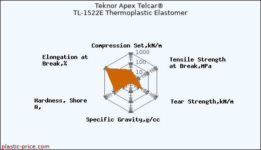 Teknor Apex Telcar® TL-1522E Thermoplastic Elastomer