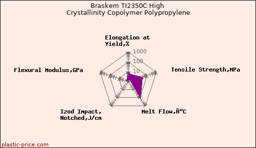 Braskem TI2350C High Crystallinity Copolymer Polypropylene
