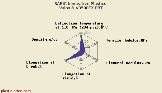 SABIC Innovative Plastics Valox® V3500EX PBT