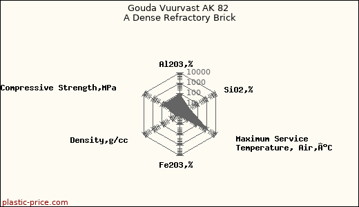 Gouda Vuurvast AK 82 A Dense Refractory Brick