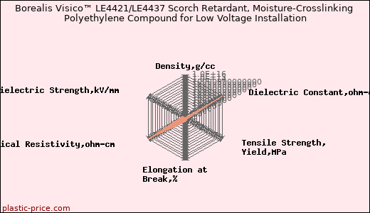 Borealis Visico™ LE4421/LE4437 Scorch Retardant, Moisture-Crosslinking Polyethylene Compound for Low Voltage Installation