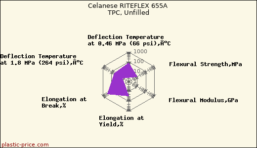 Celanese RITEFLEX 655A TPC, Unfilled