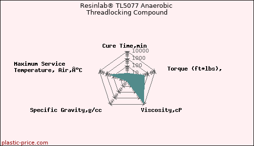 Resinlab® TL5077 Anaerobic Threadlocking Compound