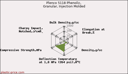 Plenco 5118 Phenolic, Granular, Injection Molded