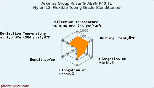 Arkema Group Rilsan® AESN P40 TL Nylon 12, Flexible Tubing Grade (Conditioned)