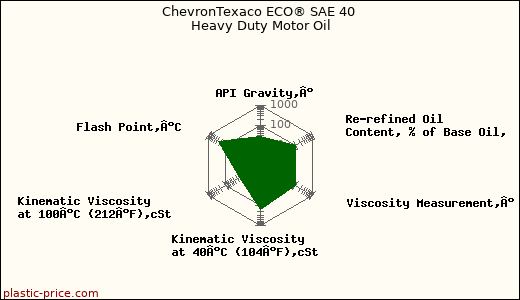 ChevronTexaco ECO® SAE 40 Heavy Duty Motor Oil