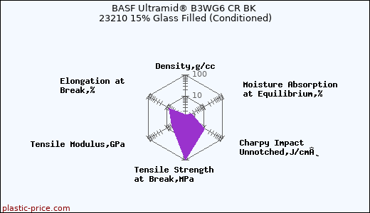 BASF Ultramid® B3WG6 CR BK 23210 15% Glass Filled (Conditioned)