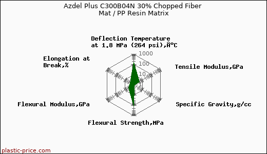 Azdel Plus C300B04N 30% Chopped Fiber Mat / PP Resin Matrix
