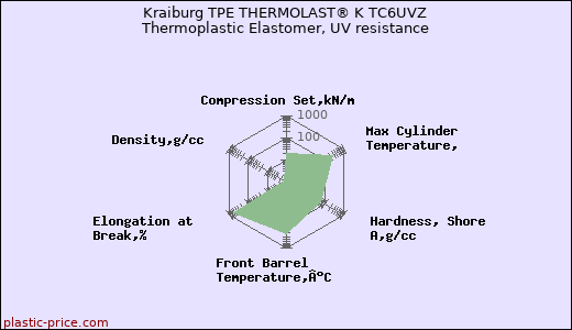 Kraiburg TPE THERMOLAST® K TC6UVZ Thermoplastic Elastomer, UV resistance