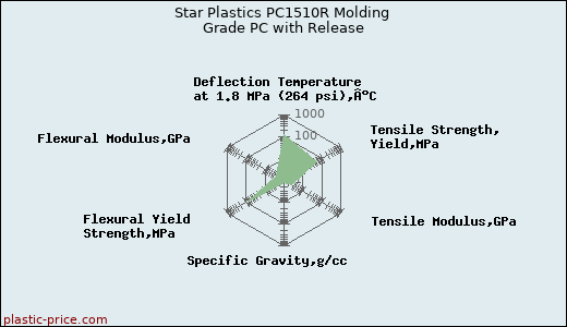 Star Plastics PC1510R Molding Grade PC with Release