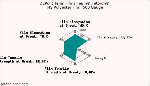 DuPont Teijin Films Teijin® Tetoron® HS Polyester Film, 500 Gauge