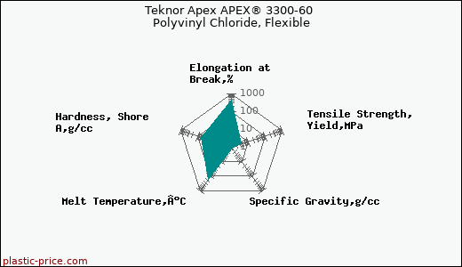 Teknor Apex APEX® 3300-60 Polyvinyl Chloride, Flexible