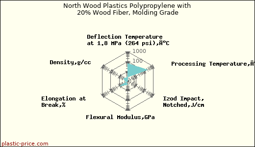 North Wood Plastics Polypropylene with 20% Wood Fiber, Molding Grade