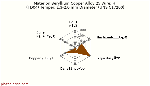 Materion Beryllium Copper Alloy 25 Wire; H (TD04) Temper; 1.3-2.0 mm Diameter (UNS C17200)