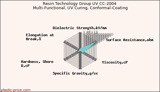 Resin Technology Group UV CC-2004 Multi-Functional, UV Curing, Conformal-Coating
