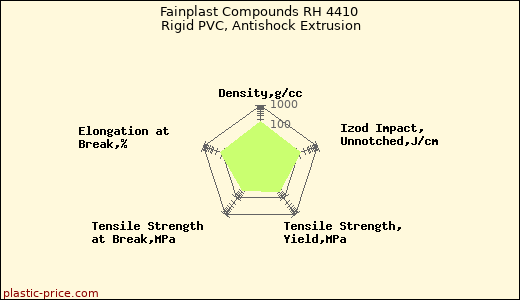 Fainplast Compounds RH 4410 Rigid PVC, Antishock Extrusion
