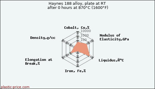 Haynes 188 alloy, plate at RT after 0 hours at 870°C (1600°F)