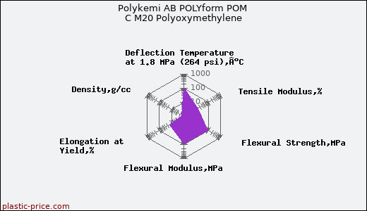 Polykemi AB POLYform POM C M20 Polyoxymethylene