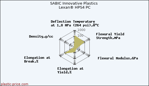 SABIC Innovative Plastics Lexan® HPS4 PC