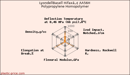 LyondellBasell Hifaxâ„¢ AA56H Polypropylene Homopolymer