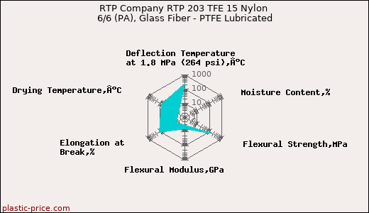 RTP Company RTP 203 TFE 15 Nylon 6/6 (PA), Glass Fiber - PTFE Lubricated