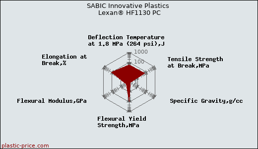 SABIC Innovative Plastics Lexan® HF1130 PC