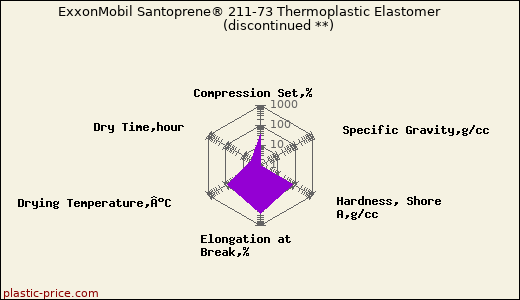 ExxonMobil Santoprene® 211-73 Thermoplastic Elastomer               (discontinued **)