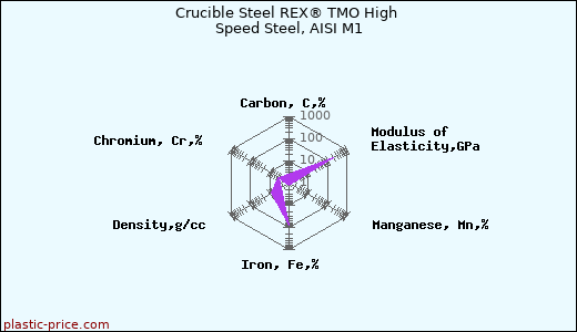 Crucible Steel REX® TMO High Speed Steel, AISI M1