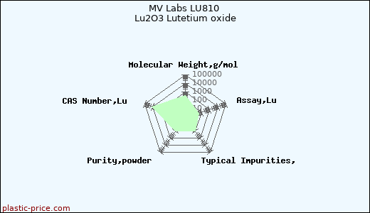 MV Labs LU810 Lu2O3 Lutetium oxide