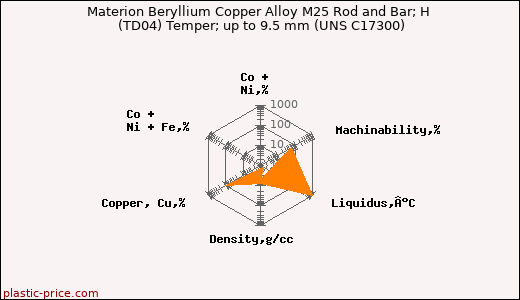 Materion Beryllium Copper Alloy M25 Rod and Bar; H (TD04) Temper; up to 9.5 mm (UNS C17300)
