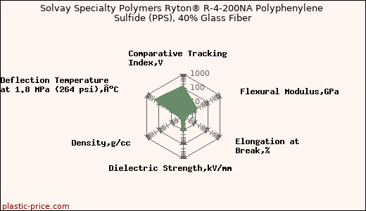 Solvay Specialty Polymers Ryton® R-4-200NA Polyphenylene Sulfide (PPS), 40% Glass Fiber