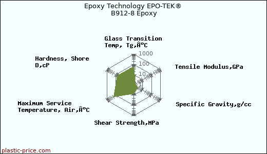 Epoxy Technology EPO-TEK® B912-8 Epoxy