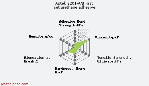 Aptek 2201-A/B Fast set urethane adhesive