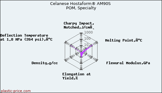 Celanese Hostaform® AM90S POM, Specialty