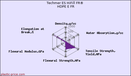 Techmer ES HiFill FR® HDPE E FR
