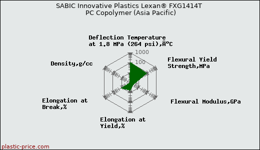 SABIC Innovative Plastics Lexan® FXG1414T PC Copolymer (Asia Pacific)
