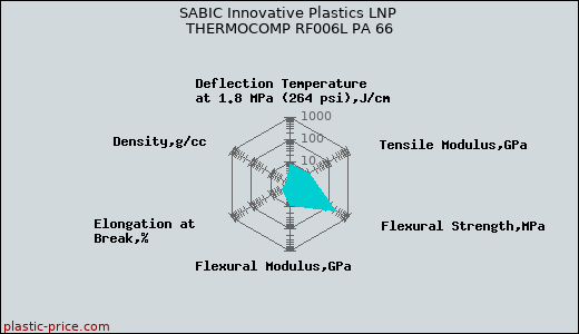 SABIC Innovative Plastics LNP THERMOCOMP RF006L PA 66